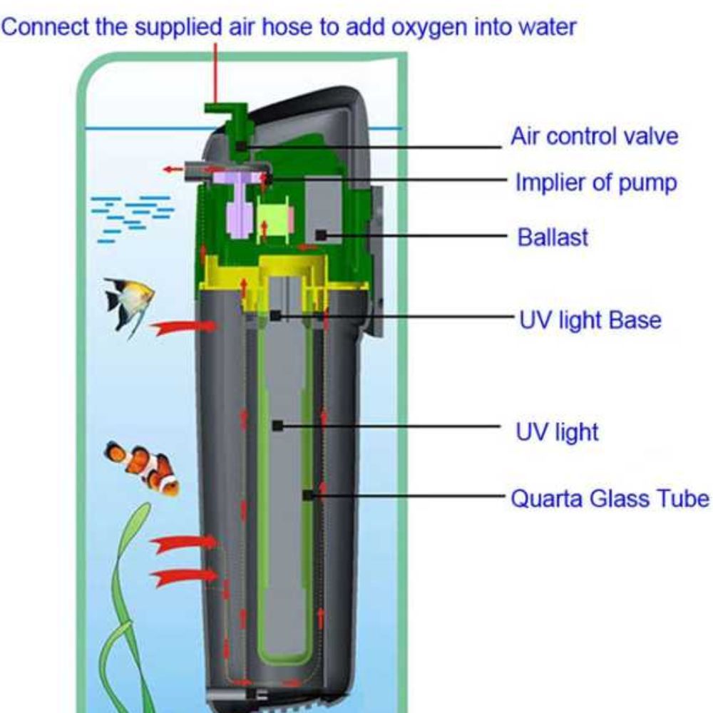 Aquarium Internal Filter: A Comprehensive Review